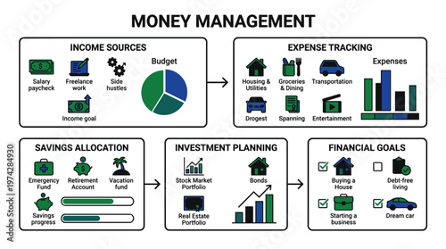 A flowchart showing the steps to money management