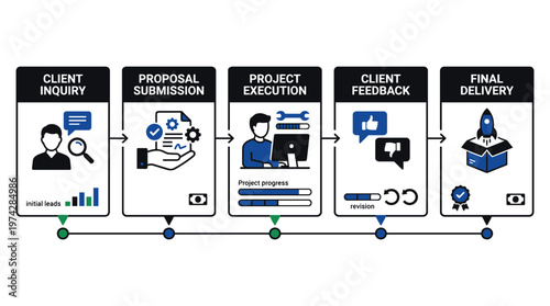 A flowchart showing the steps of a project process