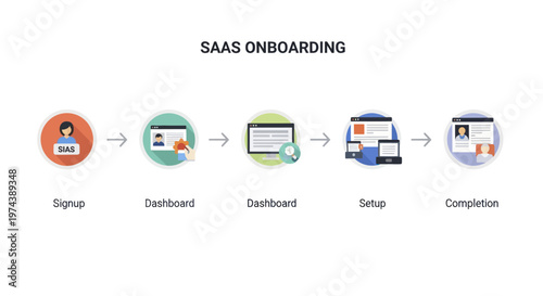 SaaS Onboarding Process Flow with Five Distinct Steps and Icons.