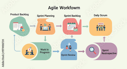 Agile Workflow Diagram Illustrating Product Backlog, Sprint Planning, and Daily Scrum.
