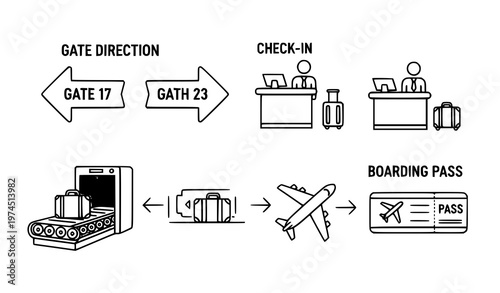 A vector graphic illustrating the airport process including gate directions check-in counters baggage handling and boarding pass issuance