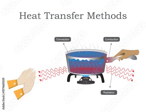 Heat Transfer Methods Diagram with Cooking Pot. Heat Transfer Methods Diagram Conduction, Convection and Radiation with Cooking Pot Vector.