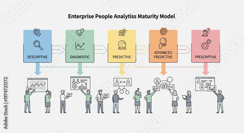 Enterprise people analysis maturity model illustrating stages from descriptive to prescriptive analytics.