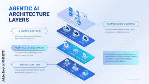 Agentic AI Architecture layered diagram template - isometric infographics technology vector - Agentic AI orchestrates business systems, executes tasks via autonomous AI Agents under human control
