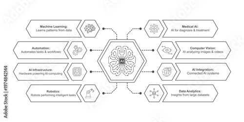 Isometric AI chip glowing at center, linked by circuit wires to hexagon icons for robotics, machine learning, computer vision, neural networks and automation on a futuristic data-flow tech background.