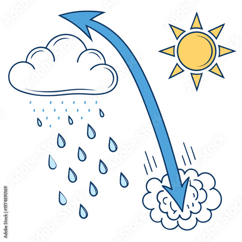 A colorful illustration depicts the water cycle showing evaporation from a sunlit source condensation into clouds and precipitation falling back to earth