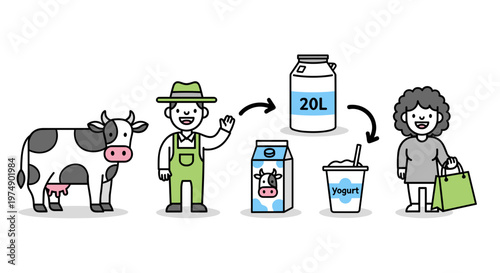 Farm to table dairy process cow produces milk farmer collects in canister processed into carton and cup purchased