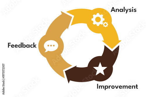 Continuous Improvement Cycle Showing Stages for CRM Strategy