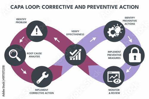 CAPA Loop Showing Corrective and Preventive Actions for Quality System