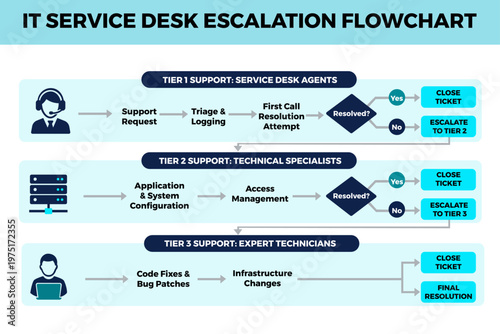 IT Service Desk Escalation Flowchart Process for SLA Handbooks
