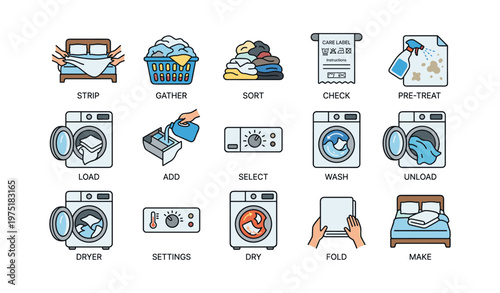 Laundry process illustrated with icons showing steps from sorting to folding