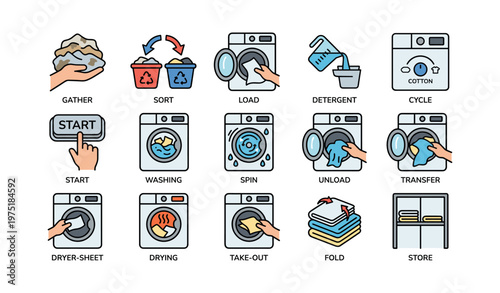 Steps of laundry process with icons for sorting, washing, and drying clothes
