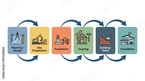 House Construction Process Infographic Showing 6 Stages of Building a Home from Planning and Design to Site Preparation, Foundation, Framing, Building Walls, and Completion.
