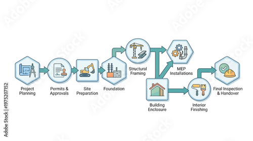 Construction Project Management Workflow Infographic Showing Building Stages from Planning and Permits to MEP Installation and Final Handover