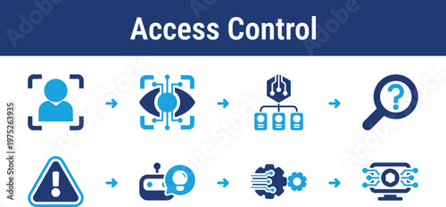 Security workflow for verifying identity, checking permissions, detecting unusual access patterns, and triggering automated responses. Useful for enterprise systems, office tools, and secure platforms