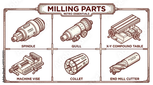 Illustration of various milling machine parts including spindle, quill, table, vise, collet, and end mill cutter in a technical drawing style