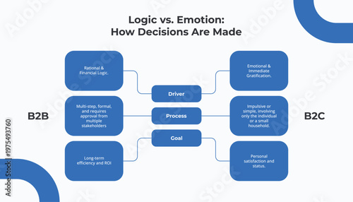 B2B Vs B2C Decision Making Process Logic Vs Emotion Infographic