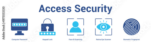 Access Security web banner icon set vector illustration concept for business with icon of Computer Password, Keypad Lock, Face ID Scanning, Retina Eye Scann.