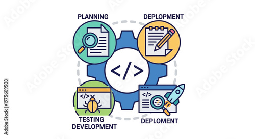 Software development process planning deployment testing and deployment