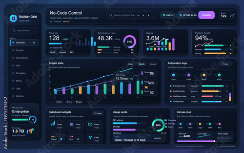 Futuristic dark mode dashboard interface displaying project statistics, automation logs, usage metrics, and system health for a no-code platform.