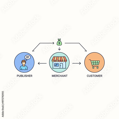 Diagram illustrating the relationship between publisher, merchant, and customer in an e-commerce or affiliate marketing business model, showing transaction flow and revenue.