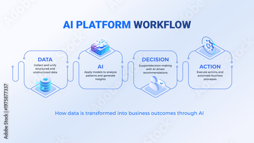 AI Platform Workflow Diagram template - isometric infographics technology vector - Data to decision process, AI model, business actions, processes automation