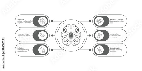Artificial Intelligence AI brain circuit connected to 6 applications, Medical AI, Computer Vision, Robotics, Machine Learning, Automation, and Data Analytics