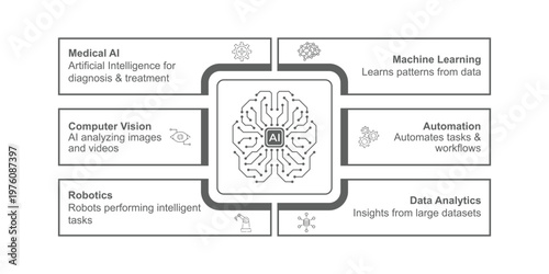 Artificial Intelligence AI brain circuit connected to 6 applications, Medical AI, Computer Vision, Robotics, Machine Learning, Automation, and Data Analytics