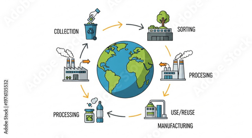 Earth surrounded by recycling process stages illustrating collection sorting processing manufacturing and reuse in a circular economy concept with industrial icons and a global