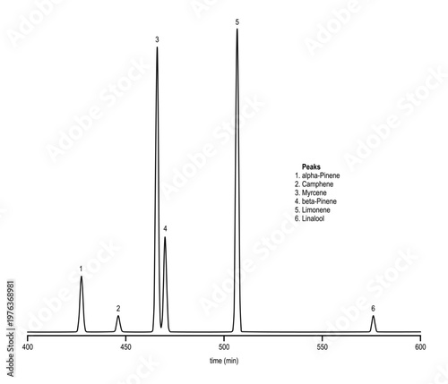 Chromatogram of terpenes in kryptonite medical cannabis