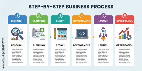 A step-by-step business process infographic showing research, planning, design, development, launch, and optimization