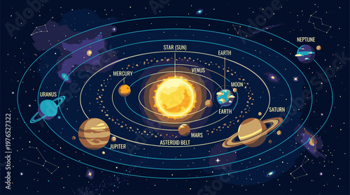 Illustration of the solar system with planets orbiting the sun in a dark blue space background with stars and labels.