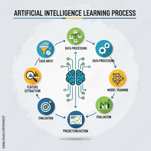 A colorful circular diagram detailing AI's learning process