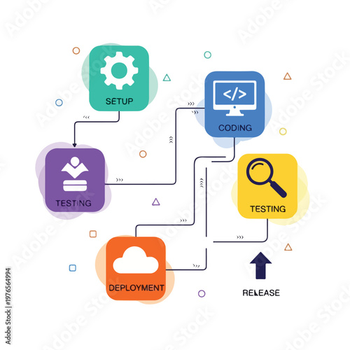 A colorful, graphical representation of a software development life cycle