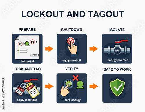 Educational info graphic vector illustration outlining the six steps of the lockout and tagout procedure for workplace safety and energy control