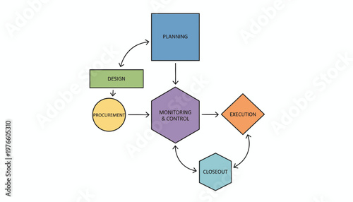 Business Project Management Lifecycle Diagram Illustrating Key Stages Planning, Design, Procurement, Execution, and Iterative Monitoring & Control for Optimal Workflow