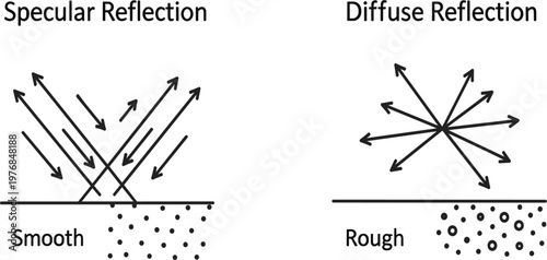 Specular vs Diffuse Reflection Illustration with Light Rays, Smooth and Rough Surface Comparison, Physics Optics Diagram and Reflection Concept