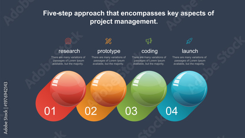 Five-step approach that encompasses key aspects of project management.