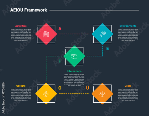AEIOU framework infographic dark outline for slide presentation with rhombus shape with dotted line connection with 5 point list