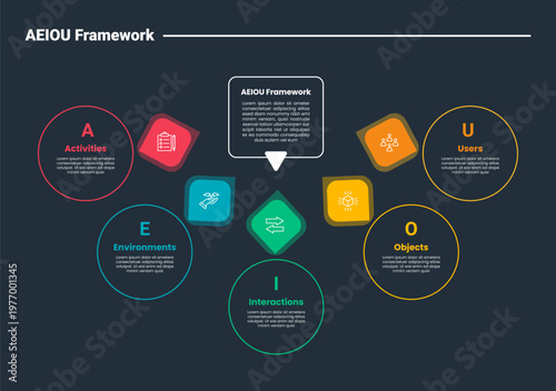 AEIOU framework infographic dark outline for slide presentation with square center and circle spreading around with arrow pointer with 5 point list