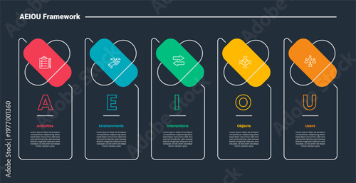 AEIOU framework infographic dark outline for slide presentation with table box with capsule round on top as header with 5 point list