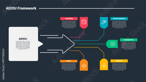 AEIOU framework infographic dark outline for slide presentation with arrow big shape with long line spreading horizontal direction with 5 point list