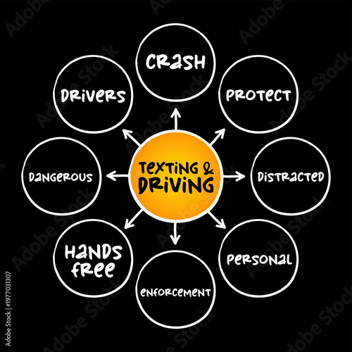 Texting and driving mind map featuring crash, protect, distracted, personal, enforcement, hands free, dangerous, and drivers keywords to illustrate road safety and prevention awareness.