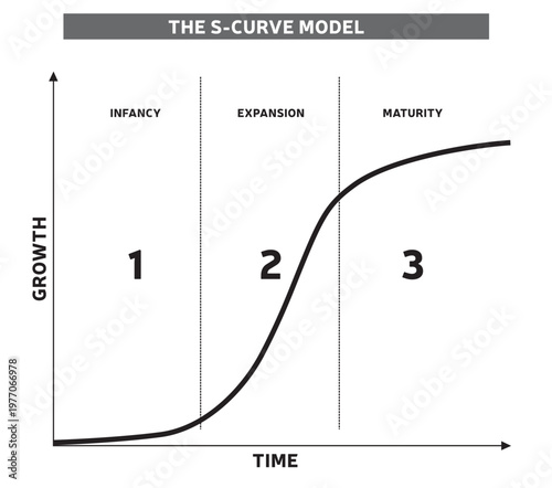 Courbe de croissance en S – Modèle de développement en trois phases - Diagramme Industrie, Technologie et Services - Illustration Vecteur