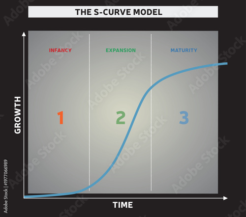 Courbe de croissance en S – Modèle de développement en trois phases - Diagramme Industrie, Technologie et Services - Illustration Vecteur