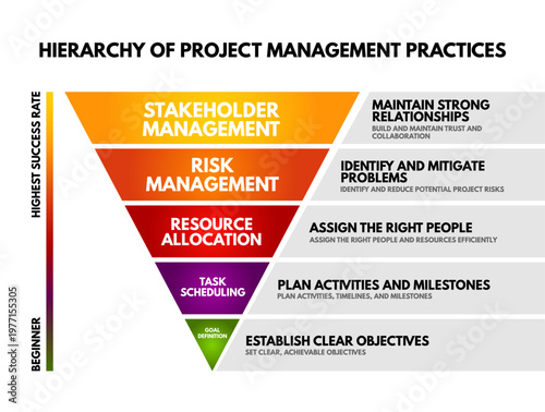 Hierarchy of Project Management Practices pyramid showing the path from beginner to highest success rate. This infographic illustrates core stages including stakeholder management, risk management, an