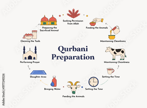 Qurbani preparation steps and procedures