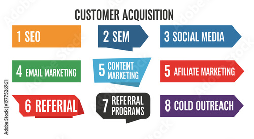 Customer acquisition strategies presented as numbered colored arrows and shapes: seo, sem, social media, email, content, affiliate marketing, referral programs, and cold outreach,
