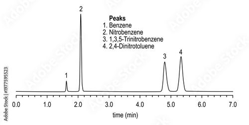 Chromatogram of aromatics, benzene, nitrobenzene, trinitrobenzene, dinitrotoluene
