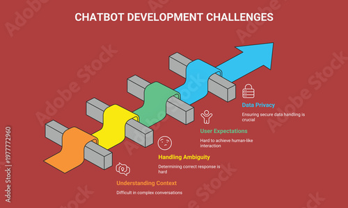 An infographic highlighting common challenges in chatbot development including data privacy, user expectations, handling ambiguity, and understanding context.